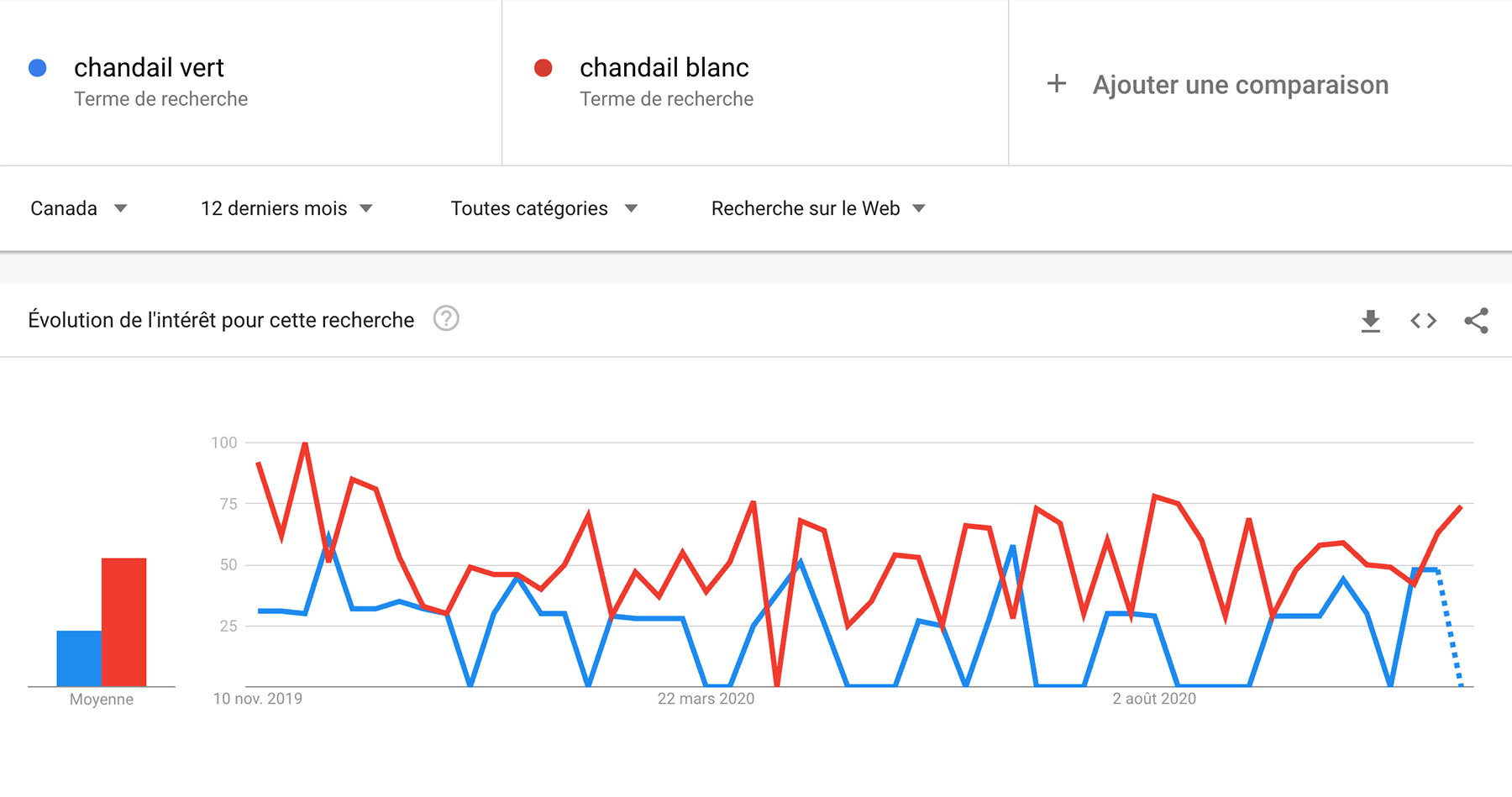 Exemple Google Trends