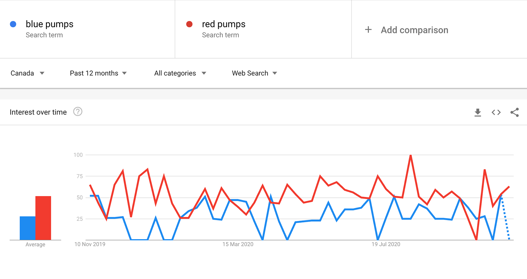 Google Trends example