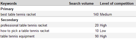 Final result of the keywords research