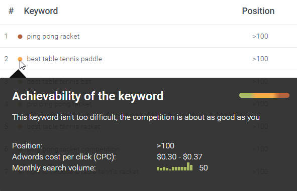 Monthly search volume in rankingCoach