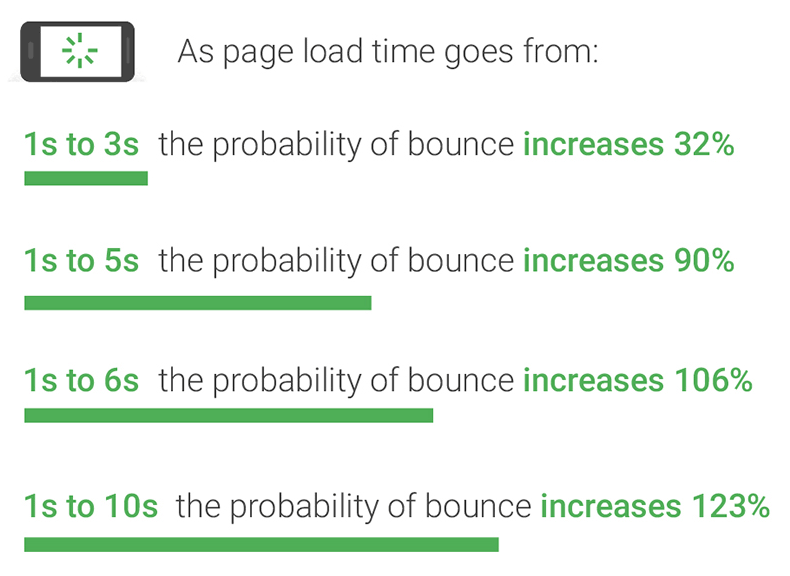 Page load time chart