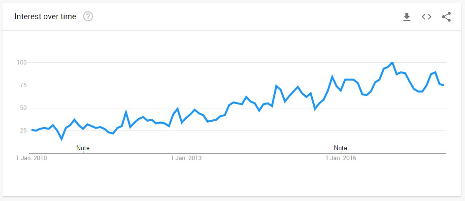 PTSD Google Trends results