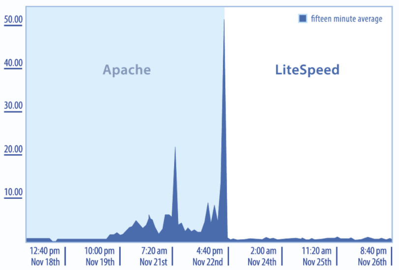 Server load