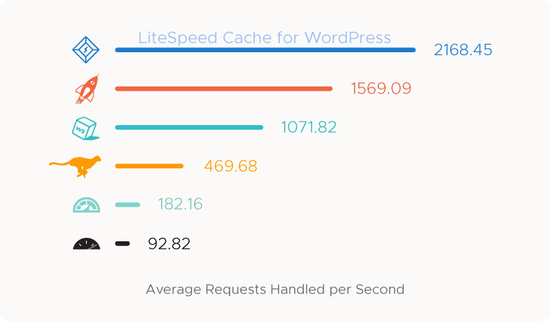 Benchmark LiteSpeed