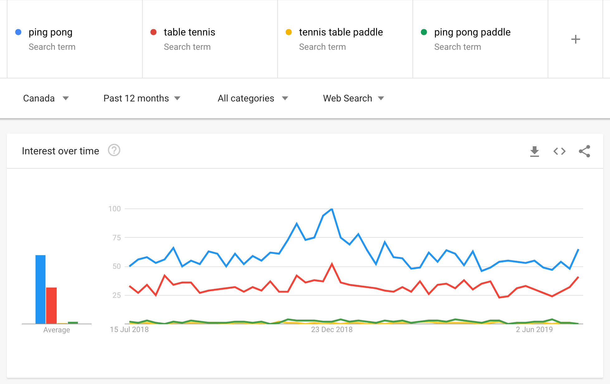 Google trends multiple keywords