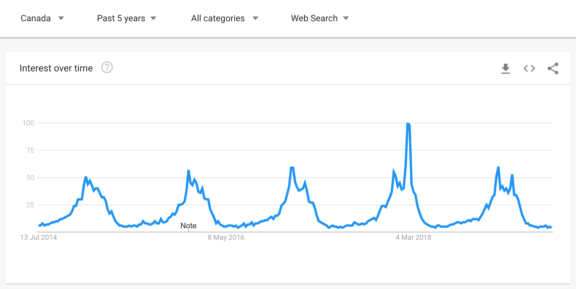 Google trends skiing last 5 years