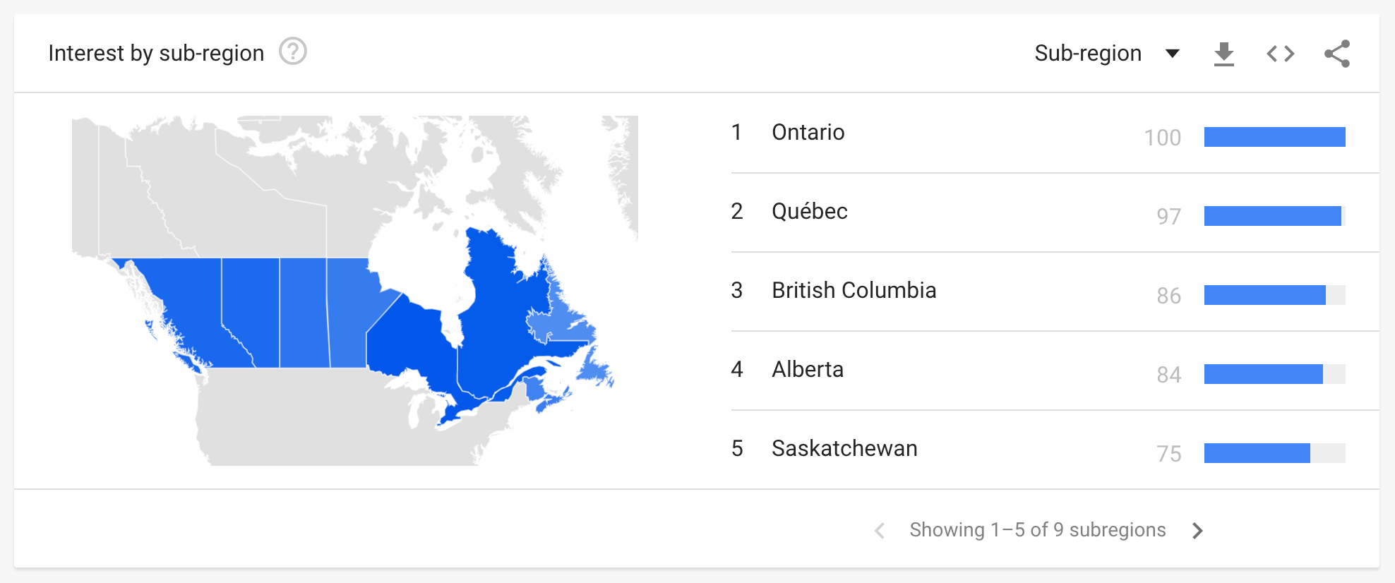 Ping pong trends by subregion